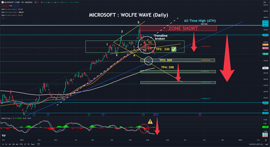 MICROSOFT can reach its EMA.200?